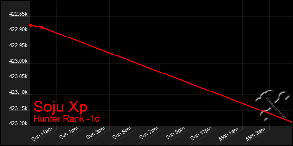 Last 24 Hours Graph of Soju Xp