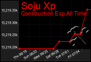 Total Graph of Soju Xp