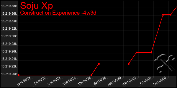 Last 31 Days Graph of Soju Xp