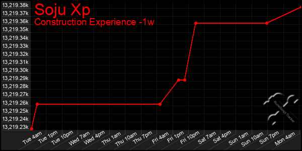 Last 7 Days Graph of Soju Xp