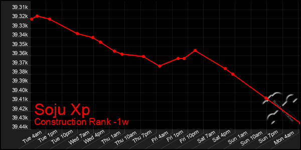 Last 7 Days Graph of Soju Xp