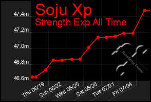Total Graph of Soju Xp