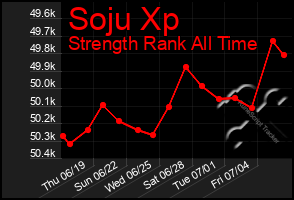 Total Graph of Soju Xp