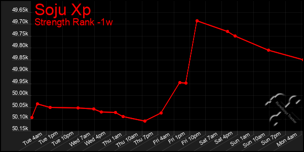 Last 7 Days Graph of Soju Xp