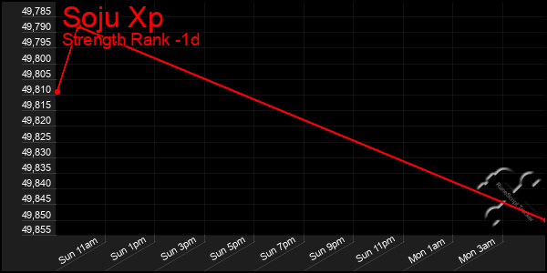 Last 24 Hours Graph of Soju Xp