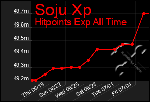 Total Graph of Soju Xp