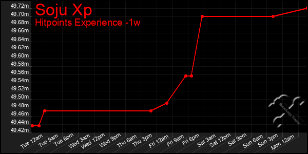 Last 7 Days Graph of Soju Xp