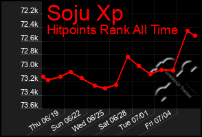 Total Graph of Soju Xp