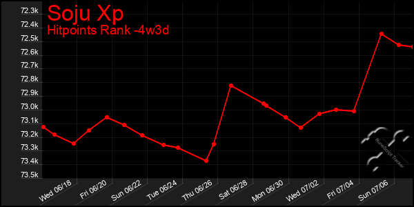 Last 31 Days Graph of Soju Xp