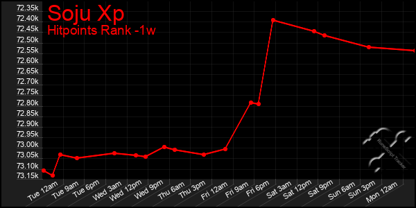 Last 7 Days Graph of Soju Xp