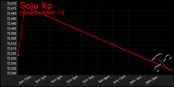 Last 24 Hours Graph of Soju Xp