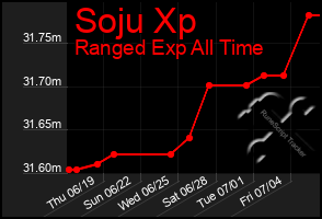 Total Graph of Soju Xp