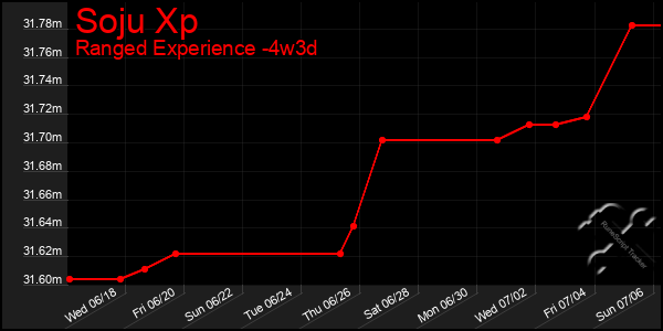 Last 31 Days Graph of Soju Xp