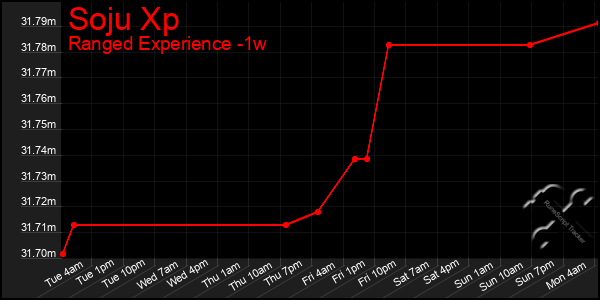 Last 7 Days Graph of Soju Xp