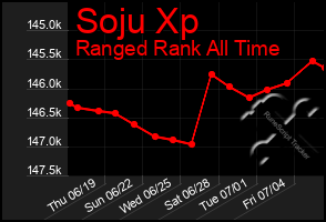 Total Graph of Soju Xp