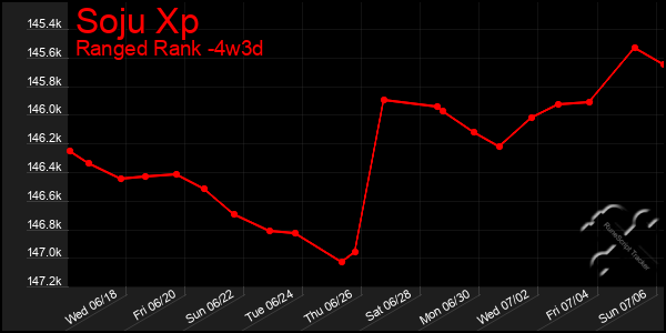Last 31 Days Graph of Soju Xp