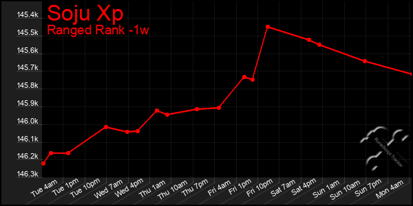 Last 7 Days Graph of Soju Xp