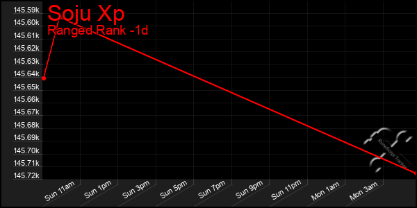 Last 24 Hours Graph of Soju Xp