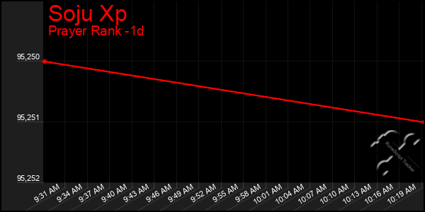 Last 24 Hours Graph of Soju Xp