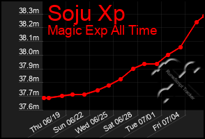 Total Graph of Soju Xp