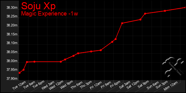 Last 7 Days Graph of Soju Xp