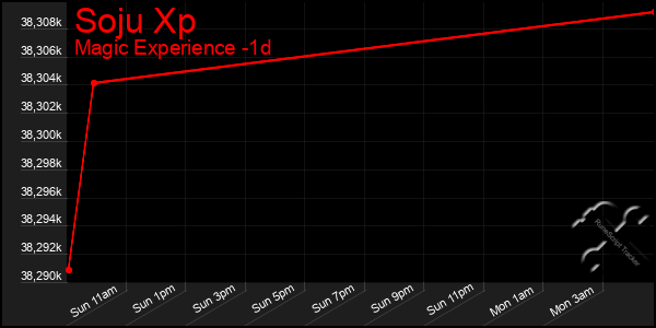 Last 24 Hours Graph of Soju Xp