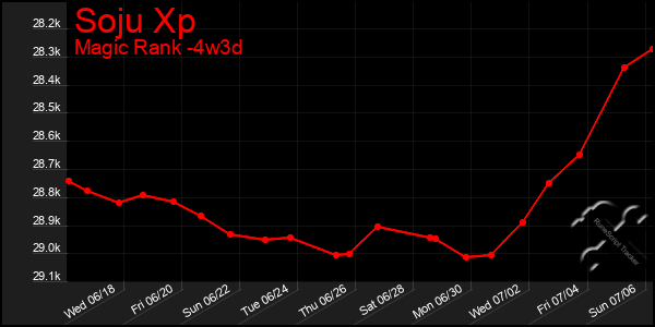 Last 31 Days Graph of Soju Xp
