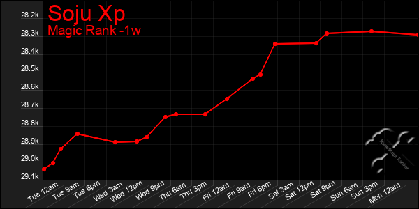 Last 7 Days Graph of Soju Xp