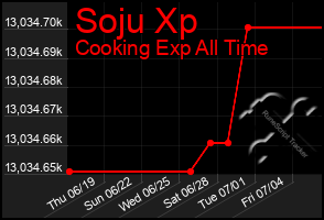 Total Graph of Soju Xp