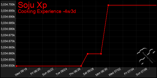 Last 31 Days Graph of Soju Xp