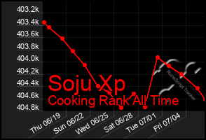Total Graph of Soju Xp