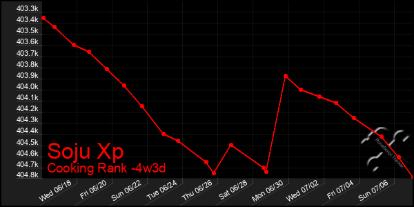 Last 31 Days Graph of Soju Xp