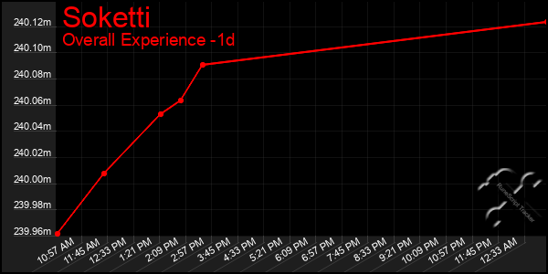 Last 24 Hours Graph of Soketti