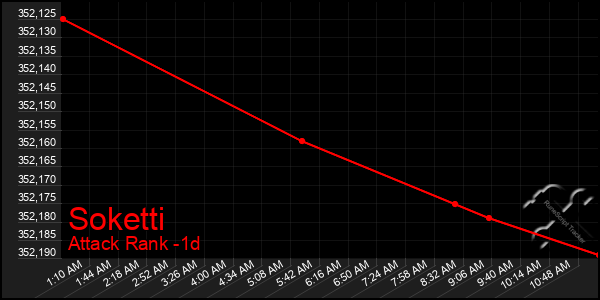 Last 24 Hours Graph of Soketti