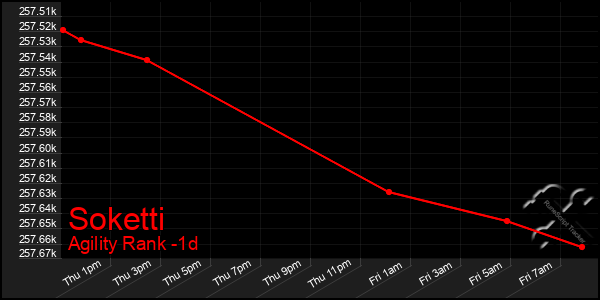 Last 24 Hours Graph of Soketti