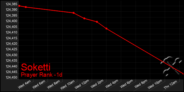 Last 24 Hours Graph of Soketti