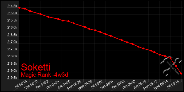 Last 31 Days Graph of Soketti