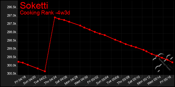 Last 31 Days Graph of Soketti