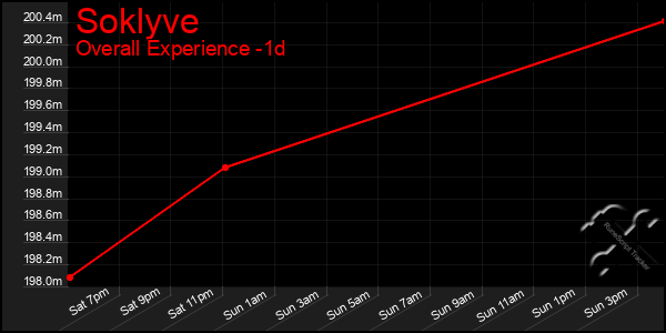 Last 24 Hours Graph of Soklyve