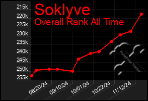 Total Graph of Soklyve