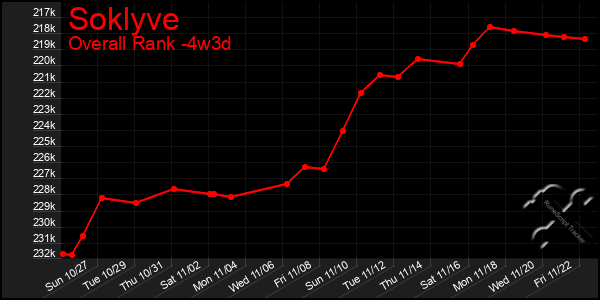 Last 31 Days Graph of Soklyve