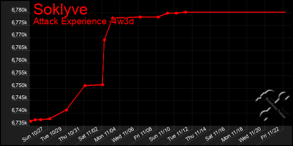 Last 31 Days Graph of Soklyve