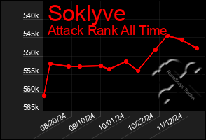 Total Graph of Soklyve