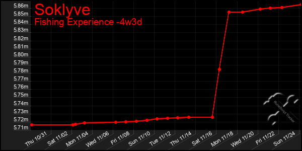 Last 31 Days Graph of Soklyve