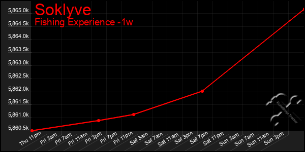 Last 7 Days Graph of Soklyve