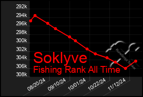 Total Graph of Soklyve