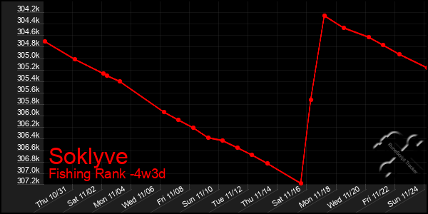 Last 31 Days Graph of Soklyve