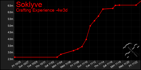 Last 31 Days Graph of Soklyve