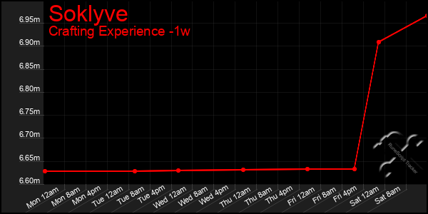 Last 7 Days Graph of Soklyve