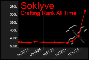 Total Graph of Soklyve